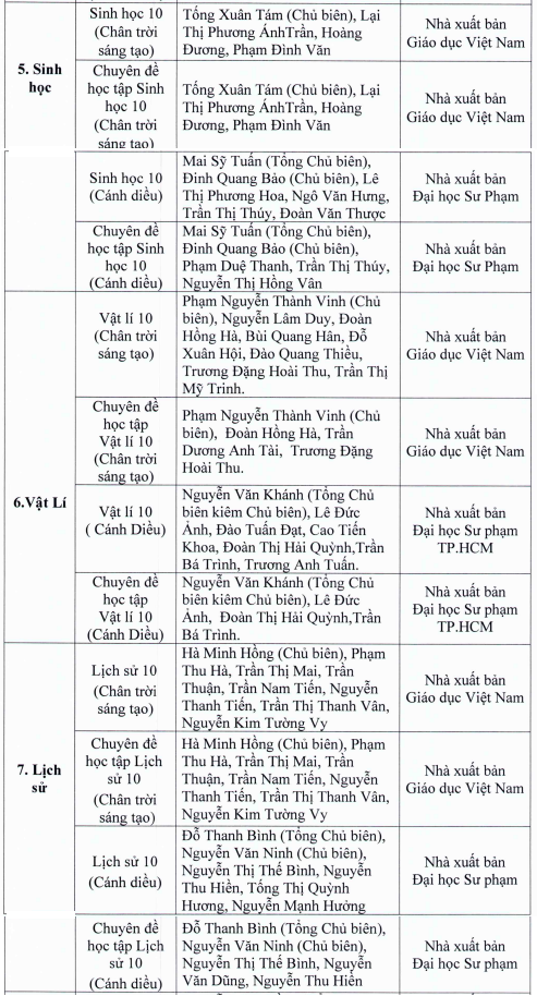 TP.HCM phe duyet sach giao khoa lop 7 va lop 10 anh 8