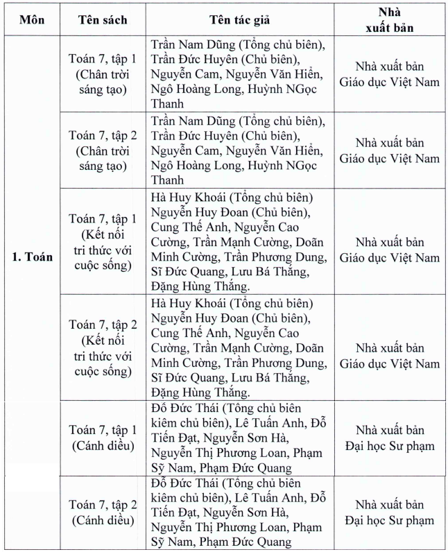 TP.HCM phe duyet sach giao khoa lop 7 va lop 10 anh 1