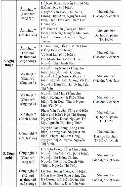 TP.HCM phe duyet sach giao khoa lop 7 va lop 10 anh 4