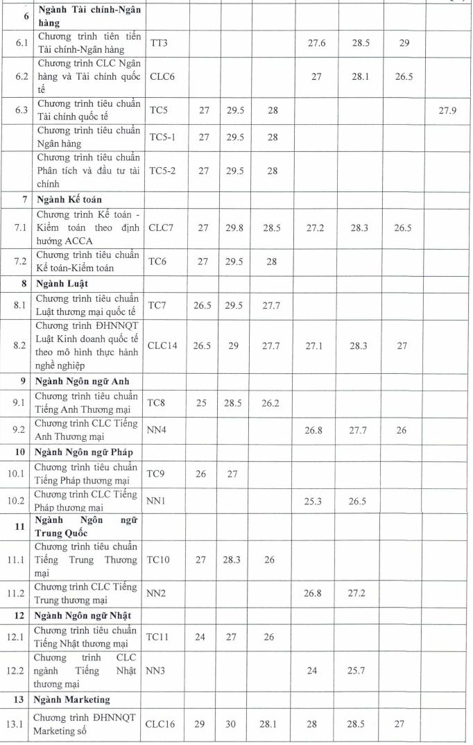Hoc vien Ngoai giao,  DH Ngoai thuong cong bo diem chuan nam 2022 anh 3
