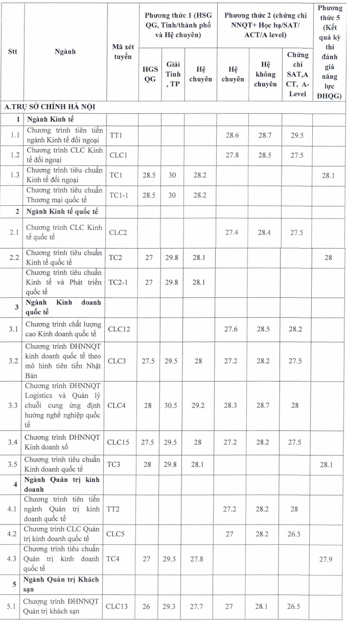 Hoc vien Ngoai giao,  DH Ngoai thuong cong bo diem chuan nam 2022 anh 2