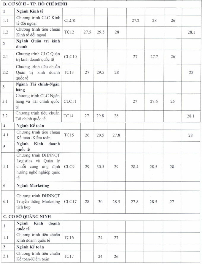 Hoc vien Ngoai giao,  DH Ngoai thuong cong bo diem chuan nam 2022 anh 4