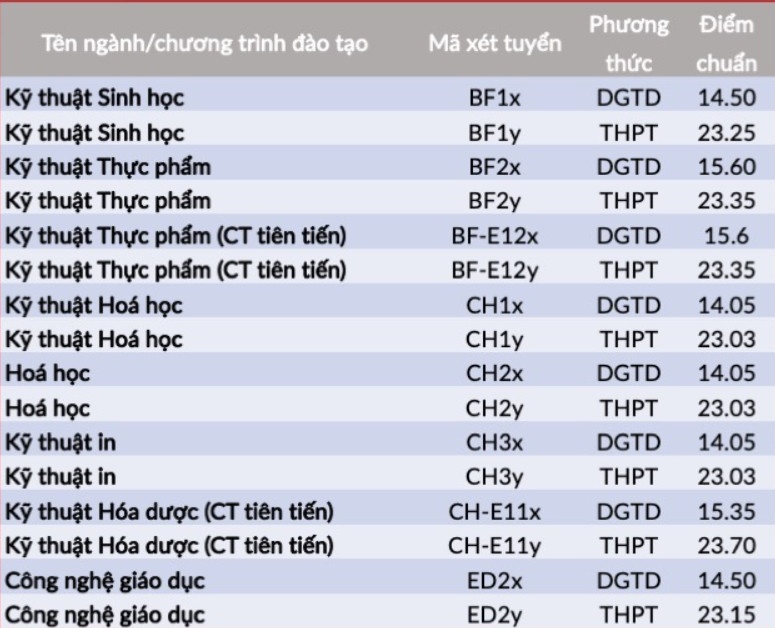 Diem chuan dai hoc 2022 anh 42