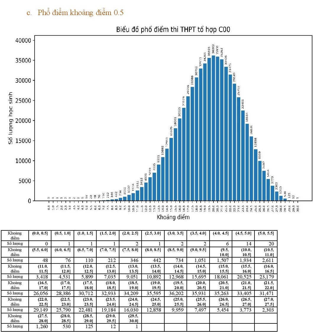 Pho diem cac to hop xet tuyen dai hoc nam 2022 anh 15