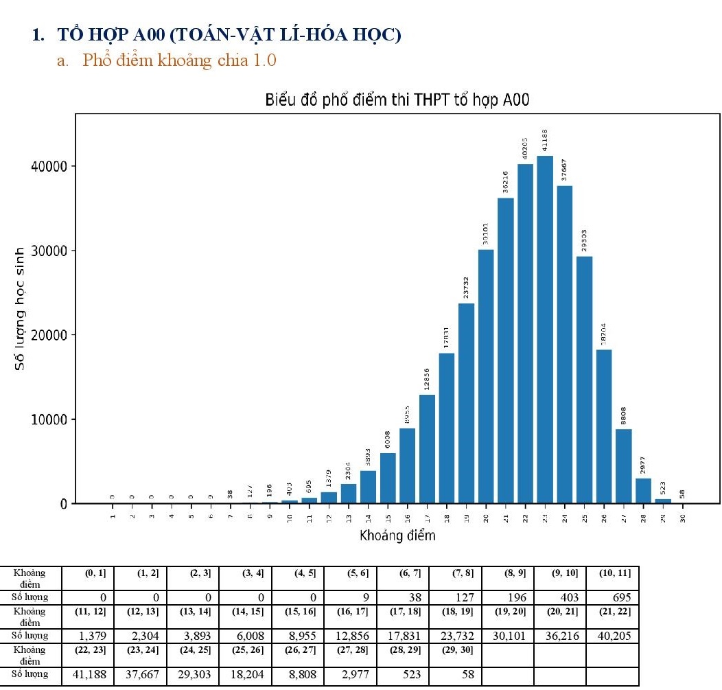 Pho diem cac to hop xet tuyen dai hoc nam 2022 anh 1