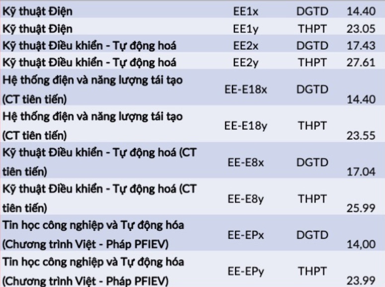 Diem chuan dai hoc 2022 anh 43
