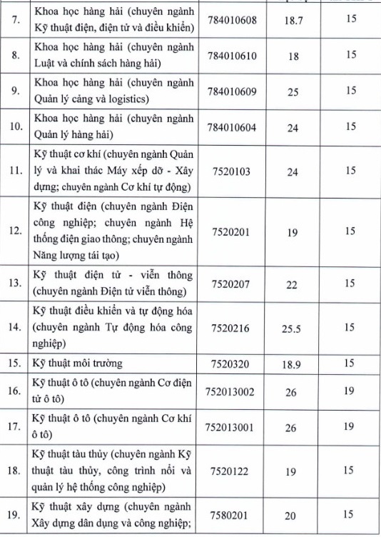 Diem chuan dai hoc 2022 anh 29