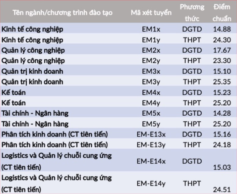 Diem chuan dai hoc 2022 anh 44