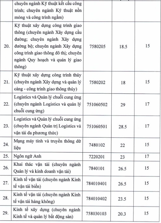 Diem chuan dai hoc 2022 anh 30