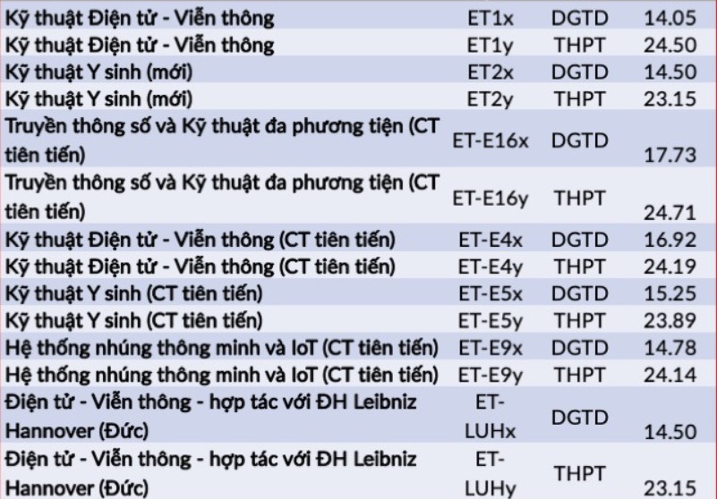 Diem chuan dai hoc 2022 anh 45