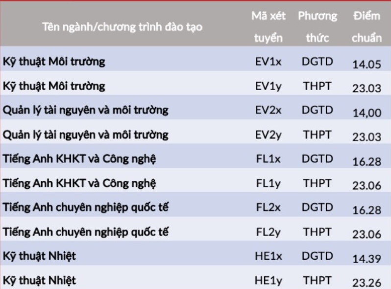 Diem chuan dai hoc 2022 anh 46