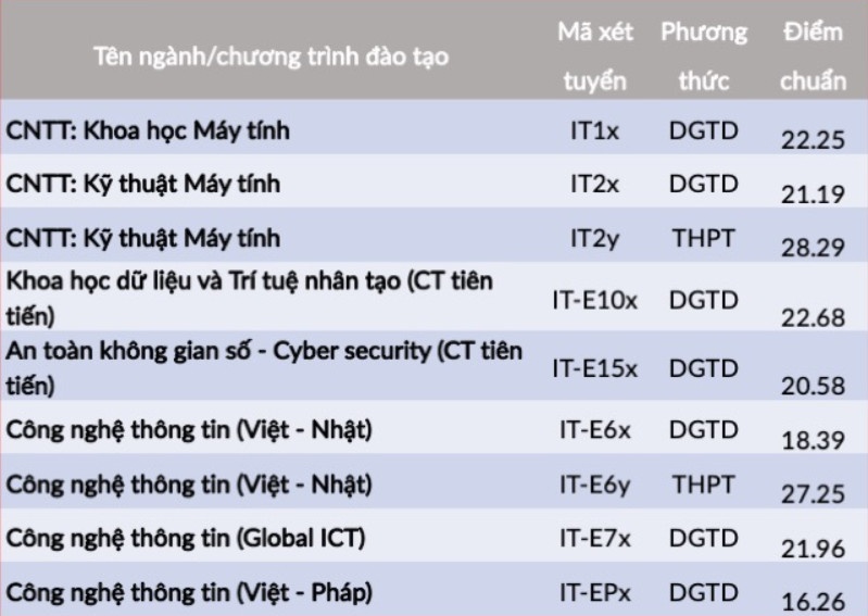Diem chuan dai hoc 2022 anh 47