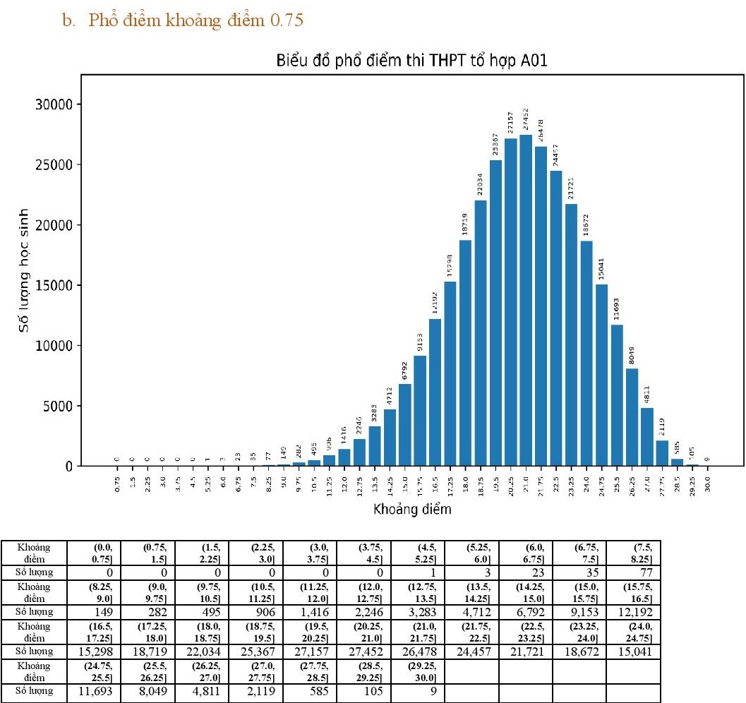 Pho diem cac to hop xet tuyen dai hoc nam 2022 anh 6
