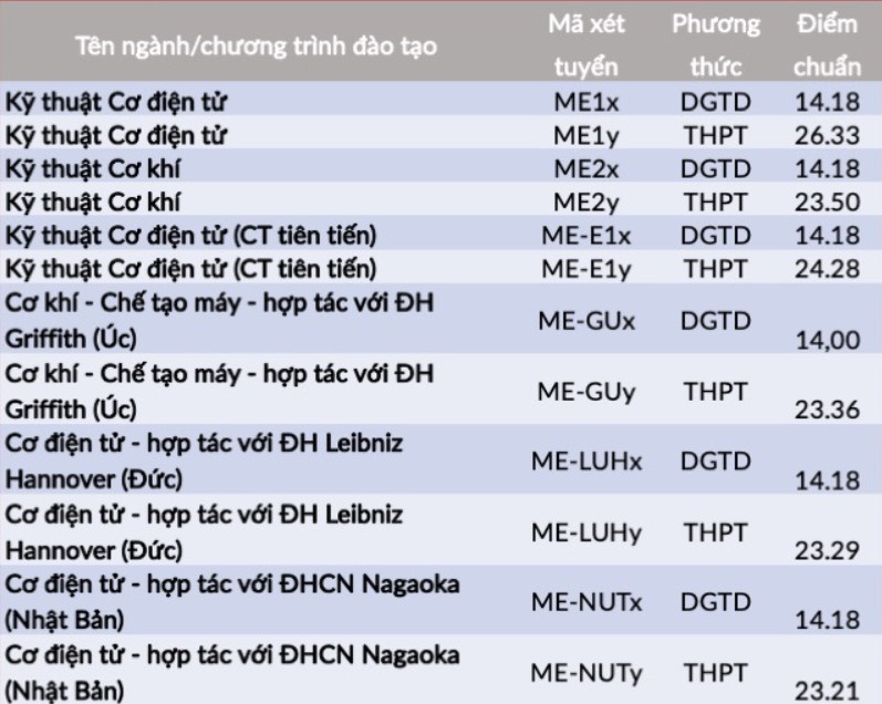 Diem chuan dai hoc 2022 anh 48