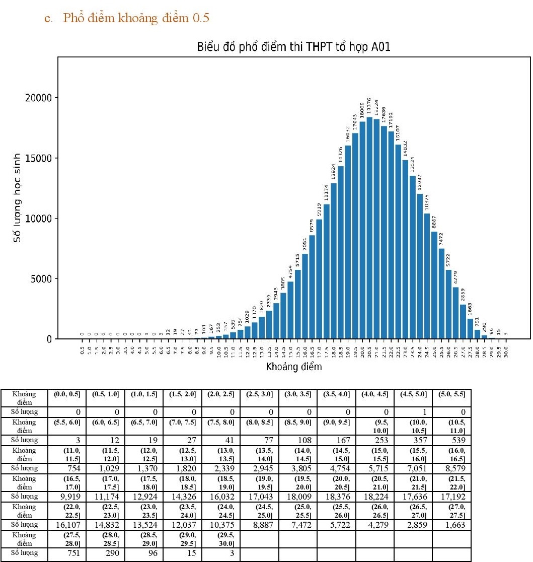 Pho diem cac to hop xet tuyen dai hoc nam 2022 anh 7