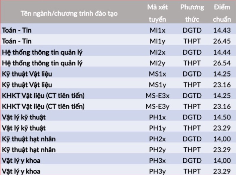 Diem chuan dai hoc 2022 anh 49