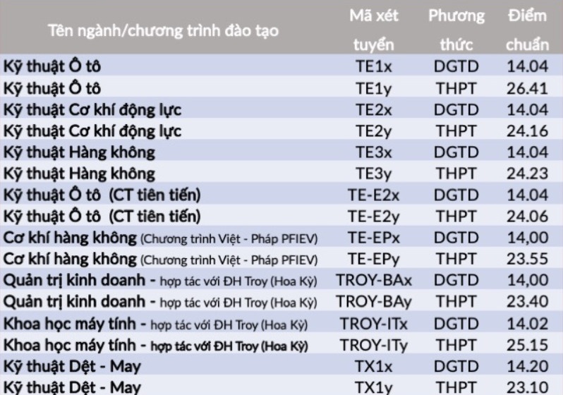 Diem chuan dai hoc 2022 anh 50