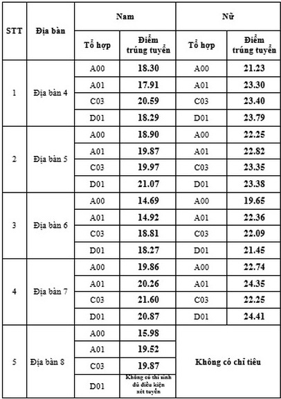 Diem chuan dai hoc 2022 anh 53