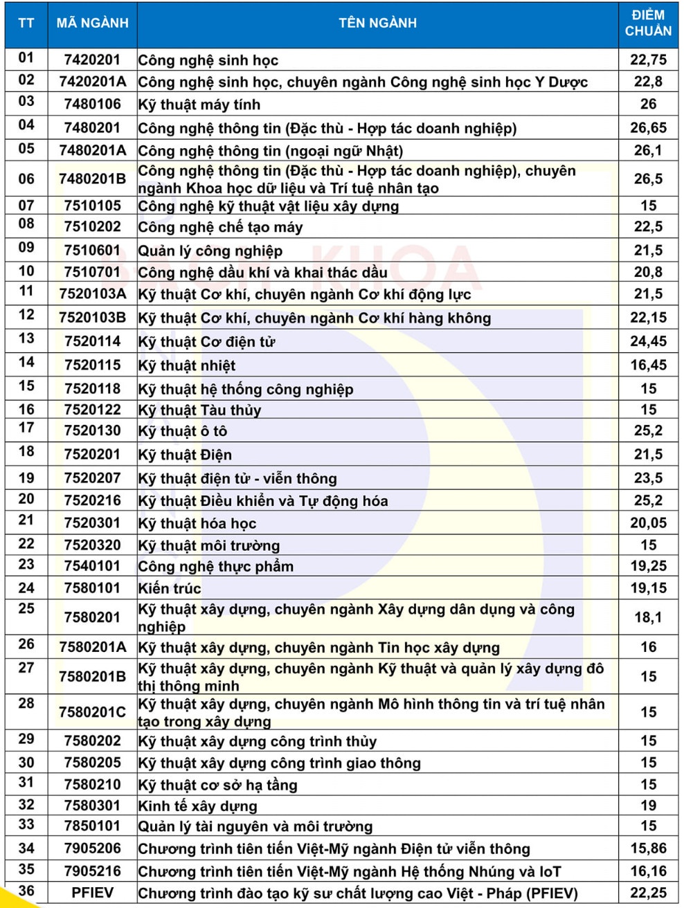 Diem chuan dai hoc 2022 anh 10
