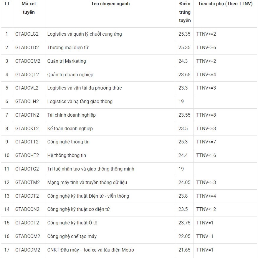Diem chuan dai hoc 2022 anh 13