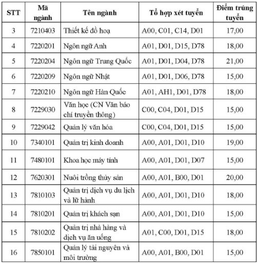 Diem chuan dai hoc 2022 anh 35