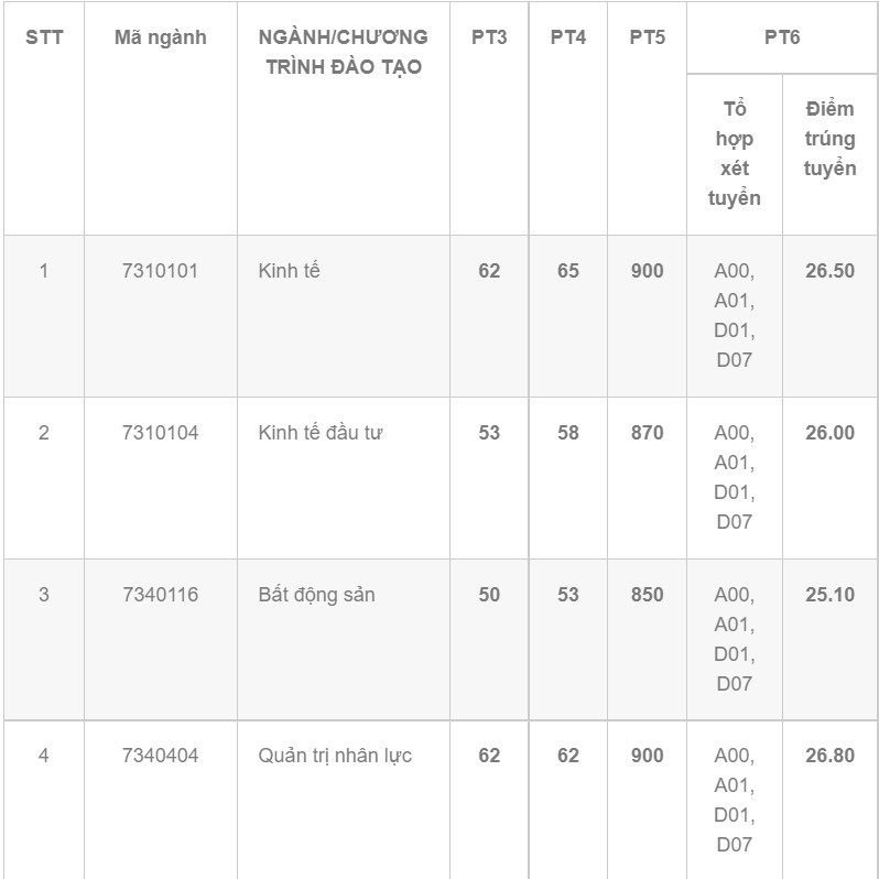 Diem chuan dai hoc 2022 anh 15