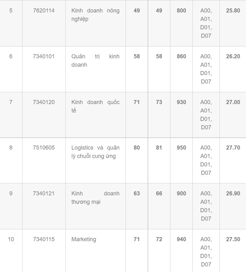 Diem chuan dai hoc 2022 anh 16