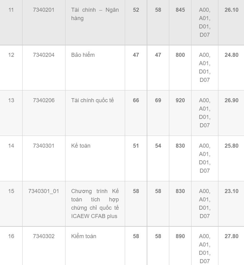 Diem chuan dai hoc 2022 anh 17