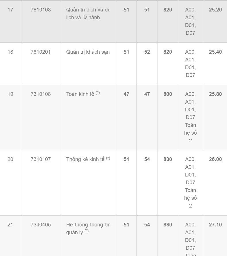 Diem chuan dai hoc 2022 anh 18