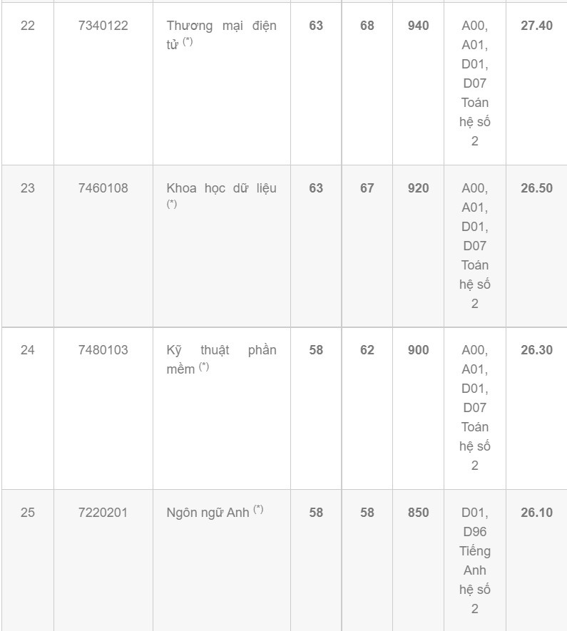 Diem chuan dai hoc 2022 anh 19