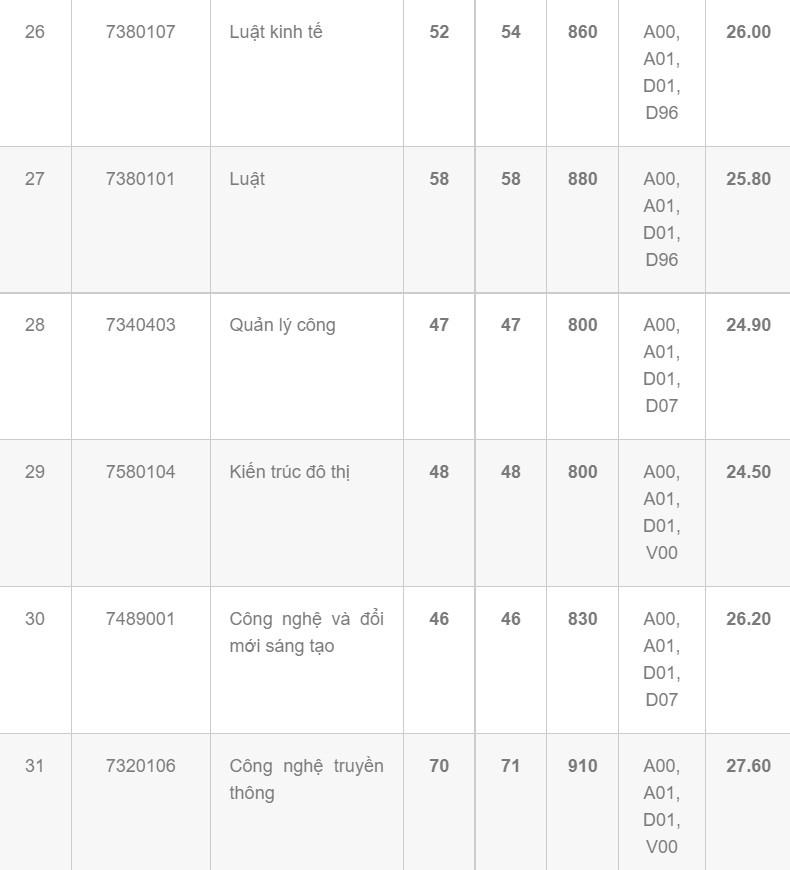 Diem chuan dai hoc 2022 anh 20