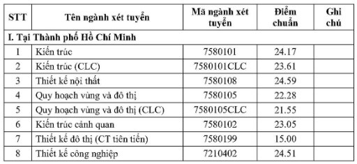Diem chuan dai hoc 2022 anh 56