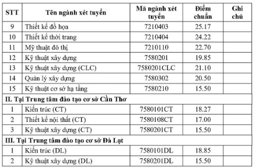 Diem chuan dai hoc 2022 anh 57