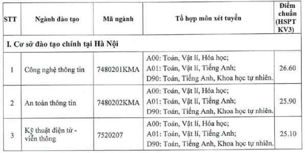 Diem chuan dai hoc 2022 anh 62