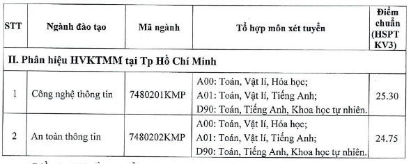 Diem chuan dai hoc 2022 anh 63