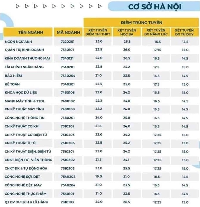 Diem chuan dai hoc 2022 anh 11