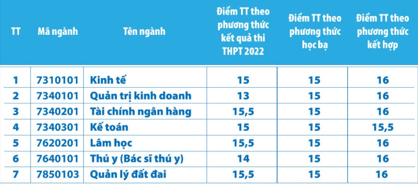 Diem chuan dai hoc 2022 anh 1
