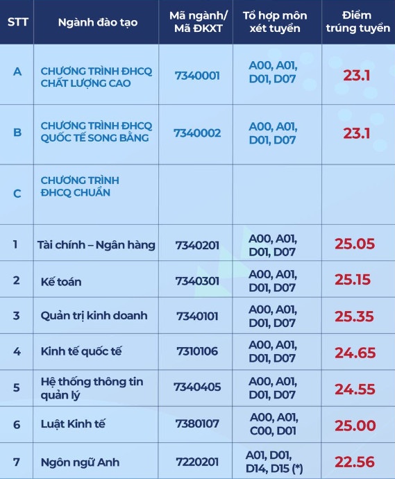 Diem chuan dai hoc 2022 anh 59