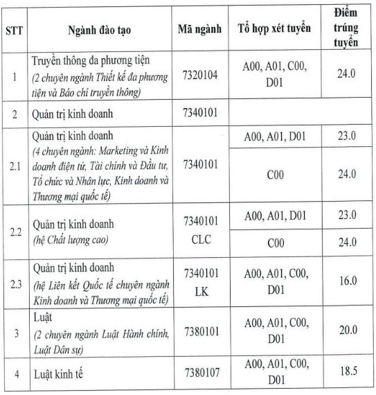 Diem chuan dai hoc 2022 anh 60