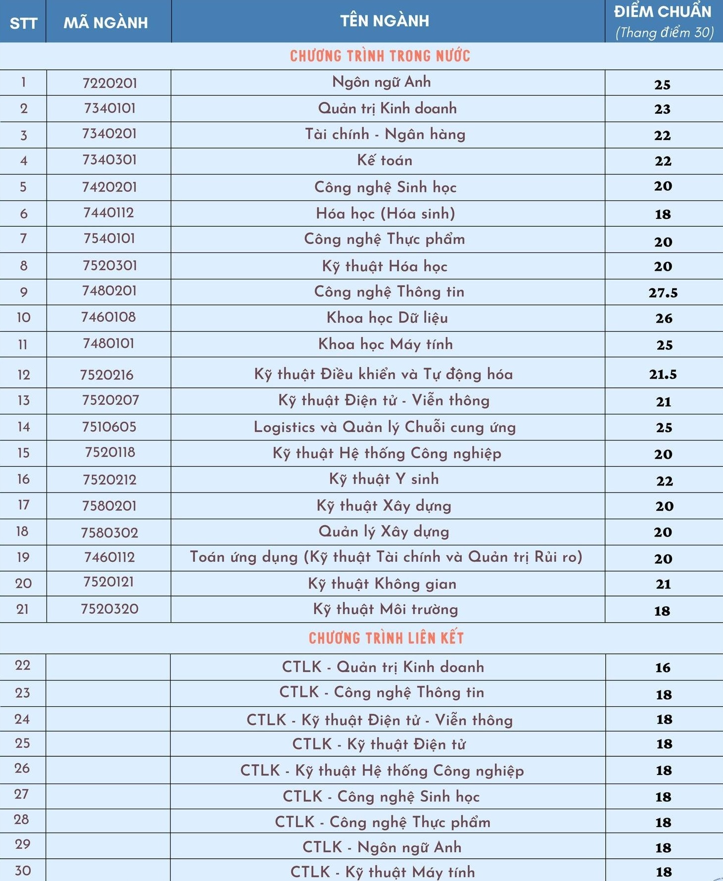 Diem chuan dai hoc 2022 anh 22