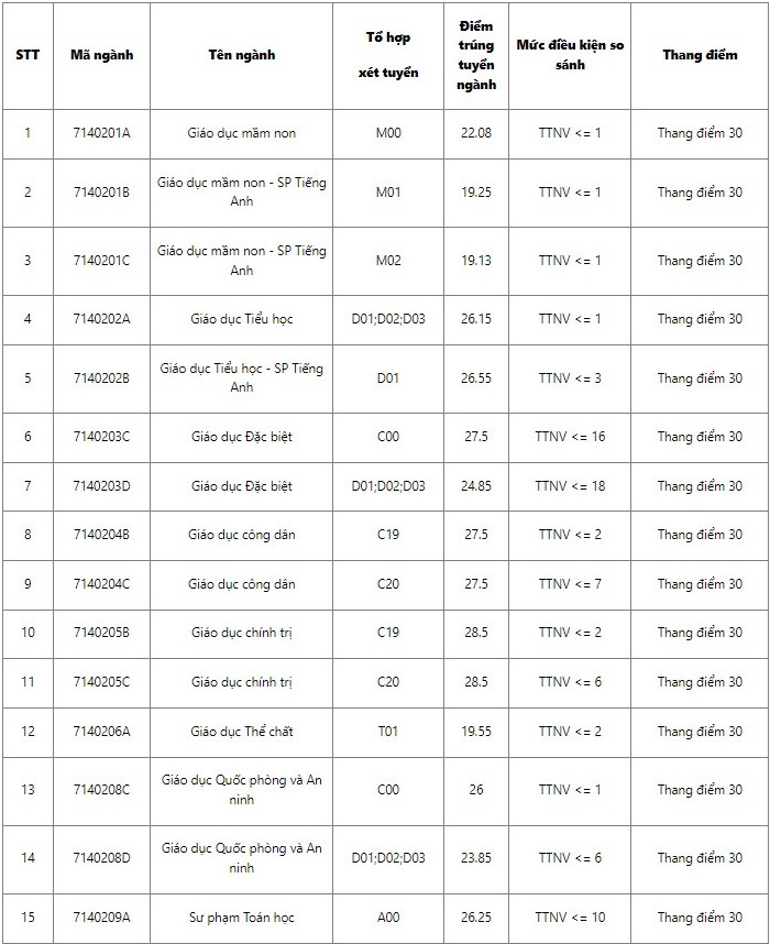 Diem chuan dai hoc 2022 anh 23