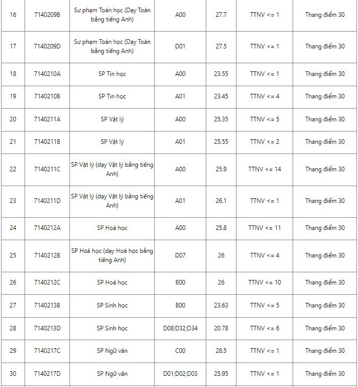 Diem chuan dai hoc 2022 anh 24