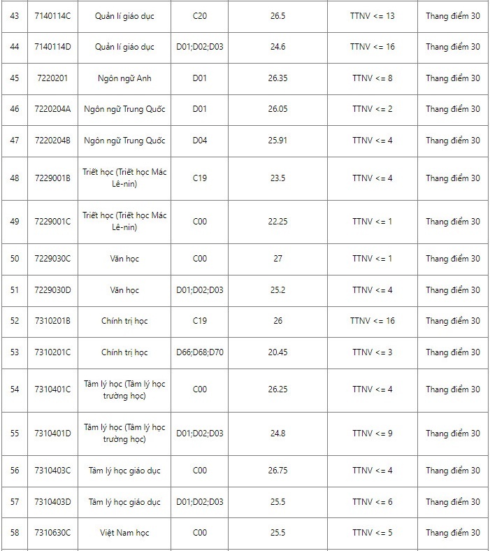 Diem chuan dai hoc 2022 anh 26