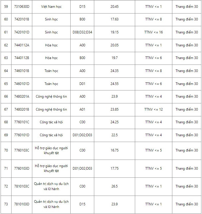 Diem chuan dai hoc 2022 anh 27