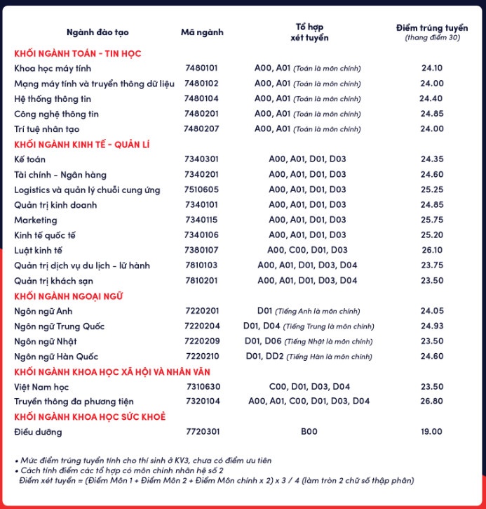 Diem chuan dai hoc 2022 anh 58