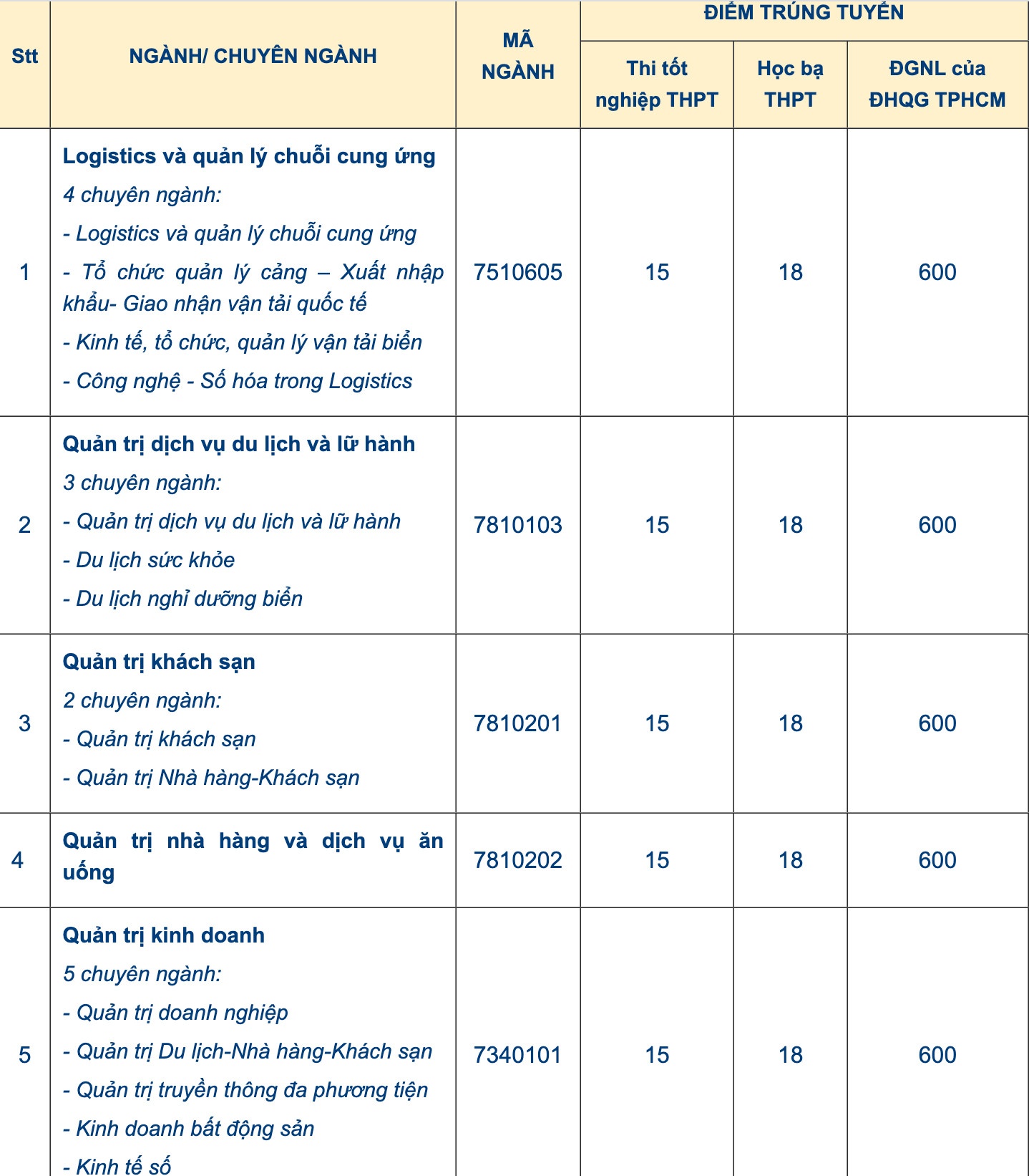 Diem chuan dai hoc 2022 anh 4
