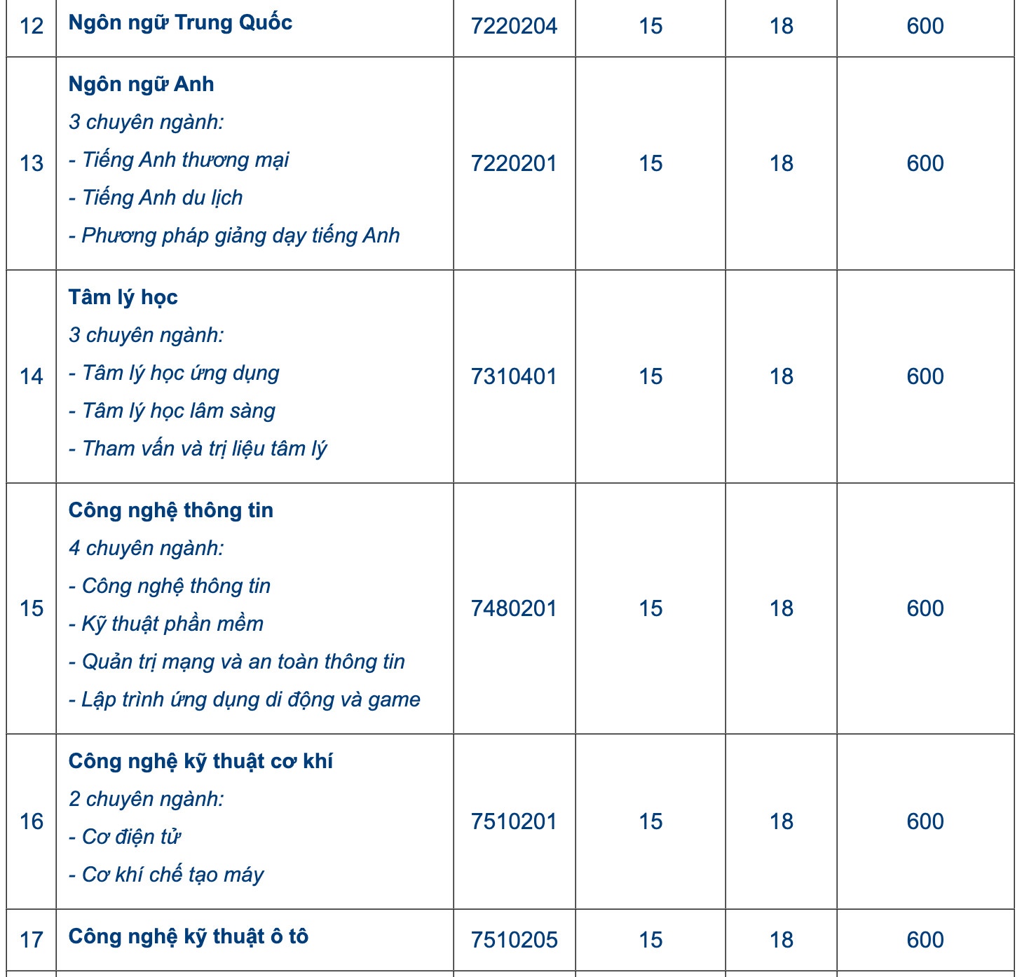 Diem chuan dai hoc 2022 anh 6