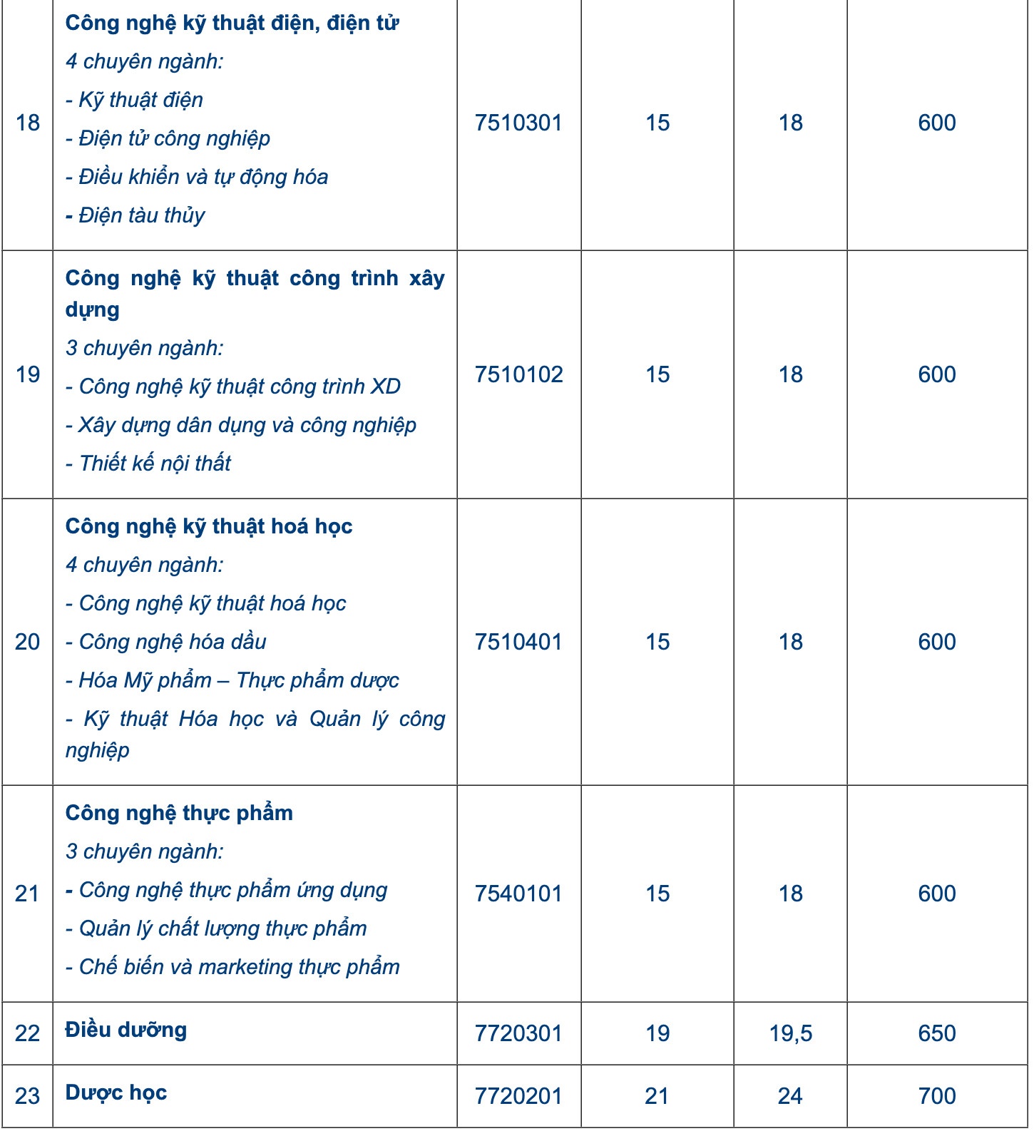 Diem chuan dai hoc 2022 anh 7