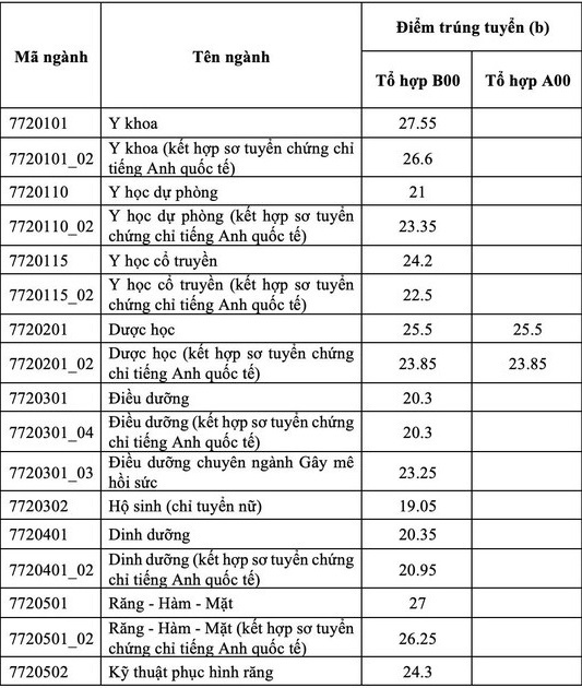 Diem chuan dai hoc 2022 anh 54