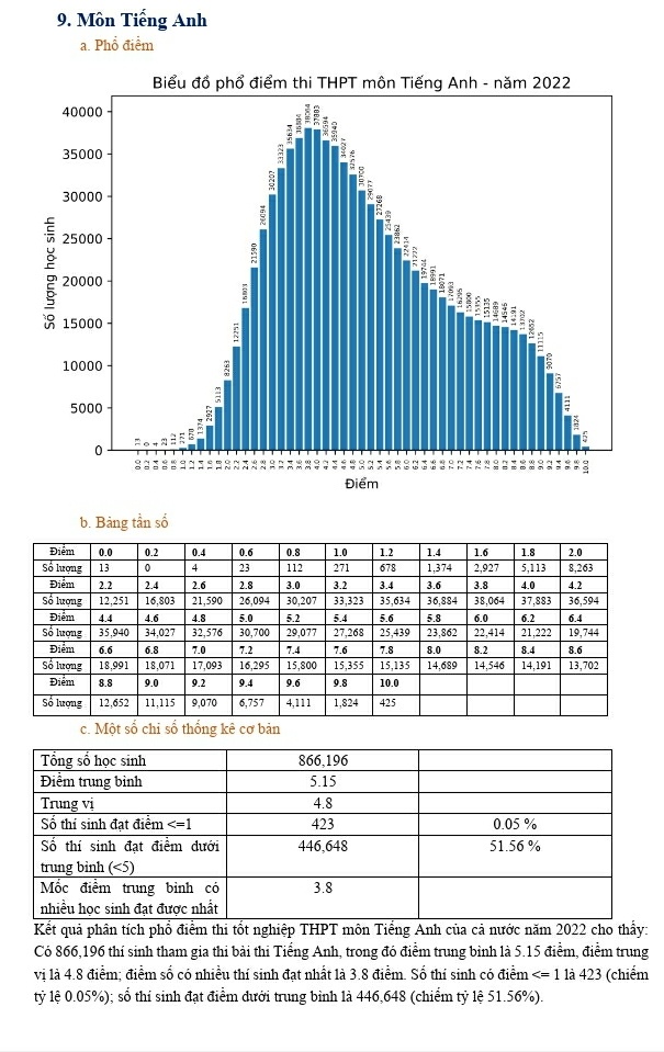 Pho diem cac mon thi tot nghiep THPT anh 9